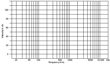 Audio Frequency Range Chart